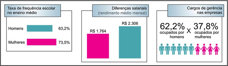Taxa de frequência escolar no Ensino Médio e diferenças salariais entre homens e mulheres